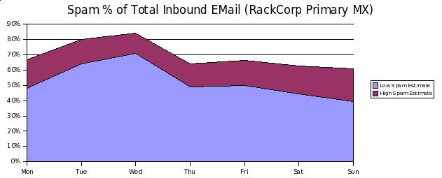 Spam Statistics by Day April 2008 - RackCorp Primary MX